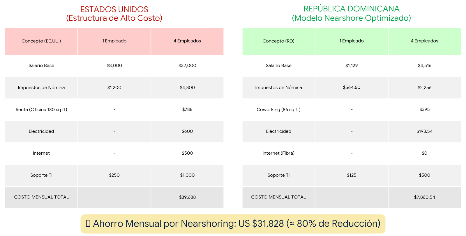 Ahorro mensual para Proyecto de Oficinas